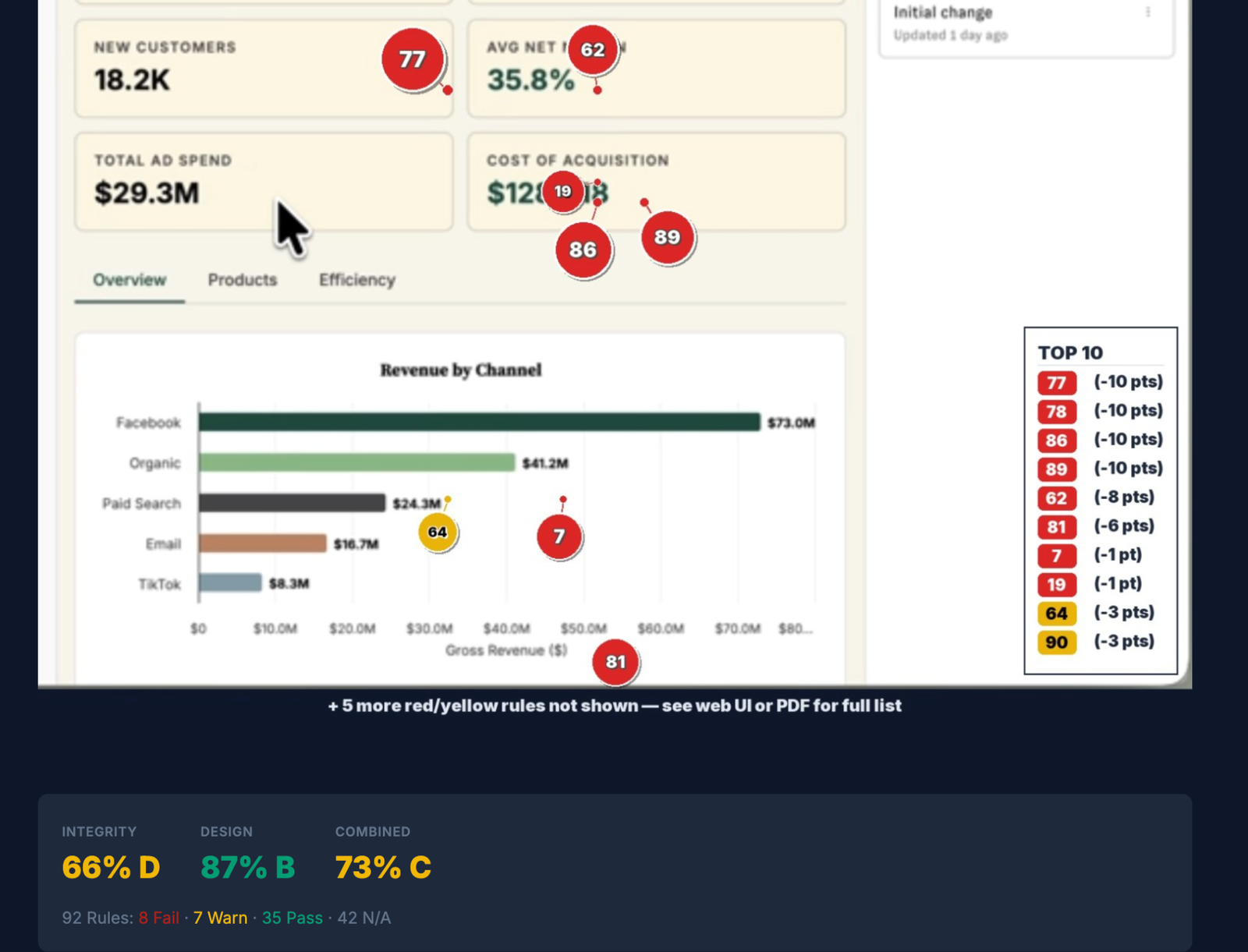 Annotated Marketing Channel Dashboard with numbered violation markers, top ten legend, and integrity, design, and combined scores