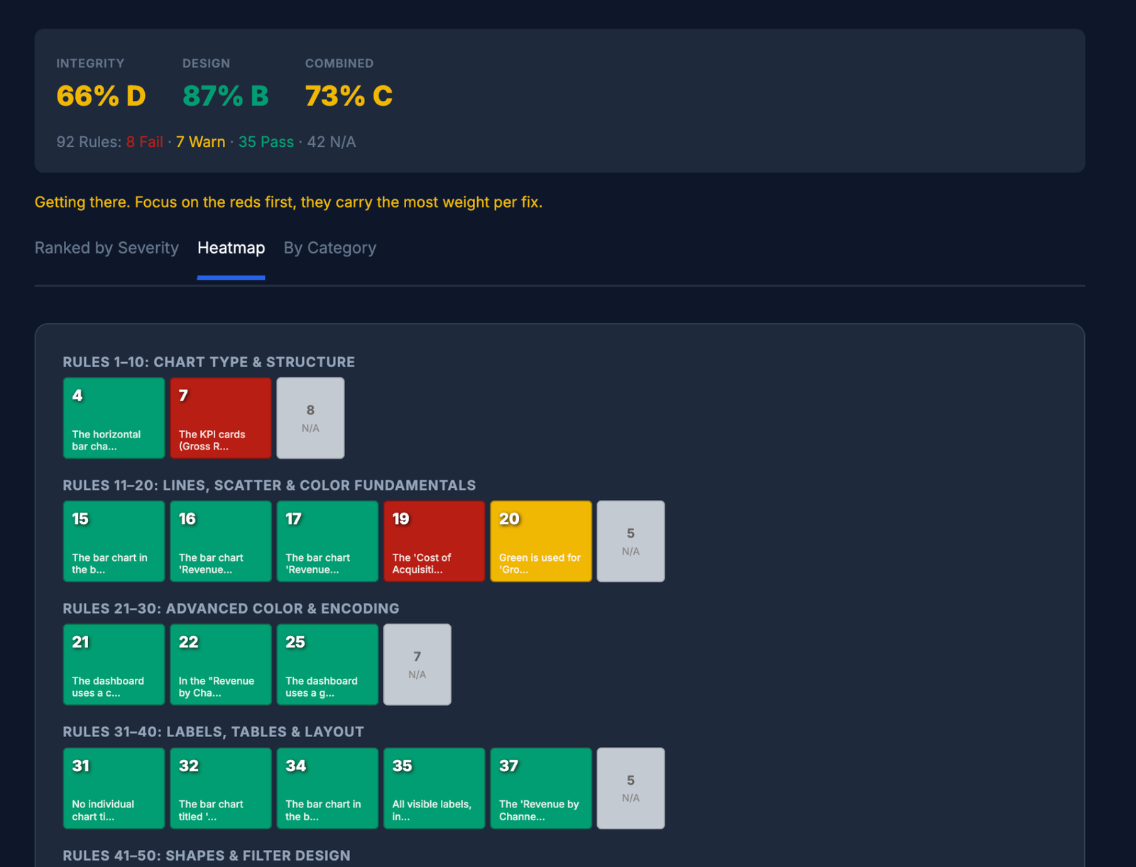 77 Rules heatmap showing pass, fail, warning, and not-applicable tiles across rule groups